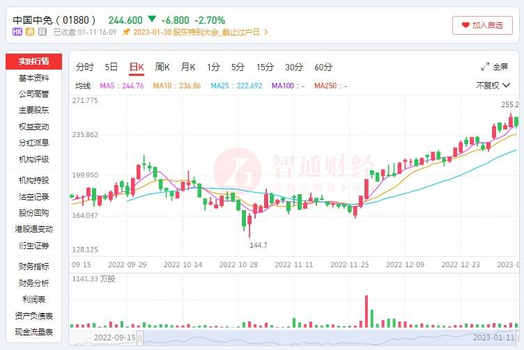 苹果海南免税版价格一样吗:中国中免（01880）：“报复性旅游”能点燃公司股价上涨之火吗？