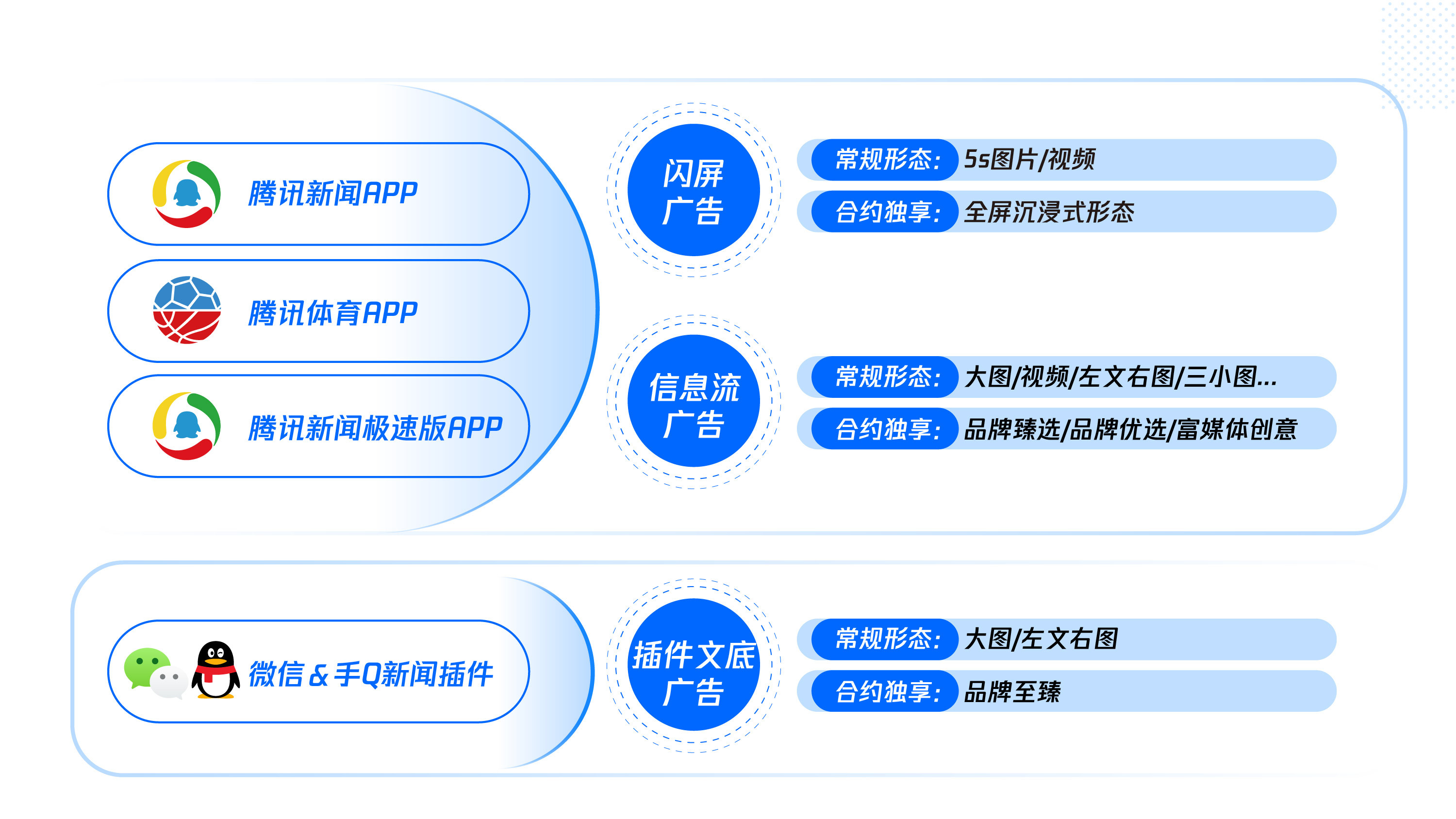 看腾讯新闻需要流量吗手机手机热点用流量有距离要求吗
